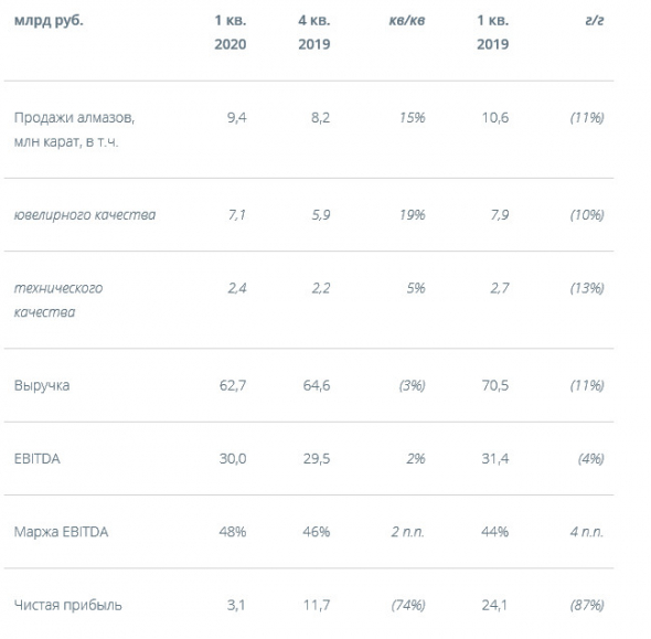 Алроса - чистая прибыль по МСФО за 1 кв -87%