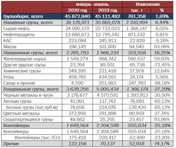 НМТП - грузооборот Группы  за 4 мес +1,69% г/г