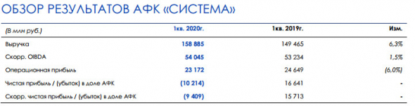 АФК Система - скорр. чистый убыток за 1 кв в доле АФК  составил 9,4 млрд руб