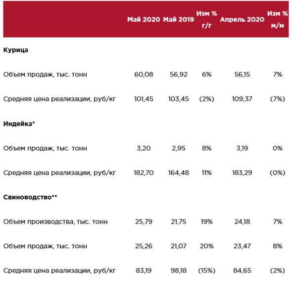 Черкизово - операционные результаты за май