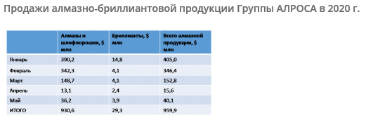 Алроса - общий объем продаж алмазно-бриллиантовой продукции в мае составил 40,1 млн