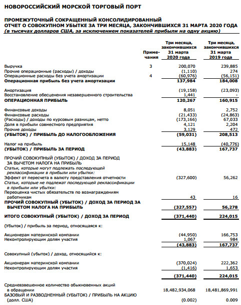 НМТП - убыток в $ по МСФО за 1 кв против прибыли годом ранее