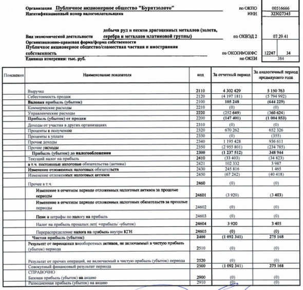 Бурятзолото - убыток 2019 г РСБУ против прибыли годом ранее