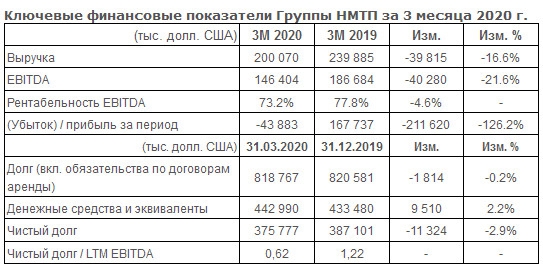 НМТП - убыток в $ по МСФО за 1 кв против прибыли годом ранее