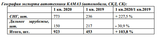 КАМАЗ - продажи на российском рынке +9,3%, до 5,6 тыс. авто