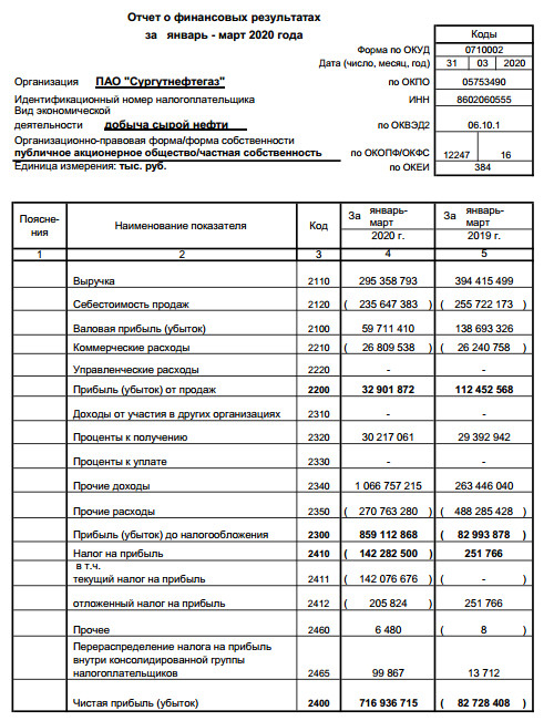 Сургутнефтегаз - чистая прибыль по РСБУ за 1 кв составила 716,9 млрд руб против убытка в 82,7 млрд руб годом ранее