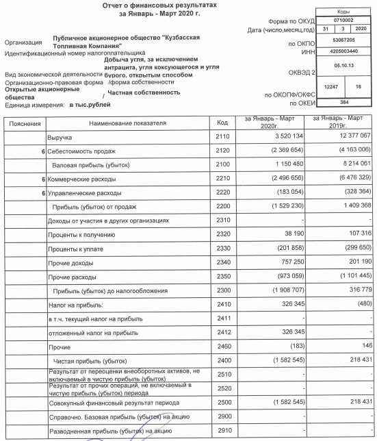 КТК - убыток в 1 кв РСБУ против прибыли годом ранее