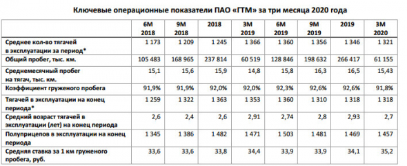 Globaltruck - суммарный пробег тягачей за 1 кв увеличился на 1,1%