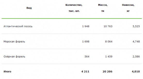 Русская аквакультура - результаты вылова товарной рыбы за период 2019-2020 гг (+13%). Ожидаемая выручка +18%