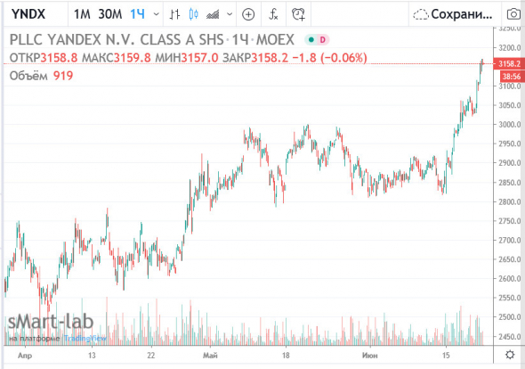 Яндекс - включение в индекс MSCI Russia станет самым крупным с середины 2000-х годов - ITI Capital