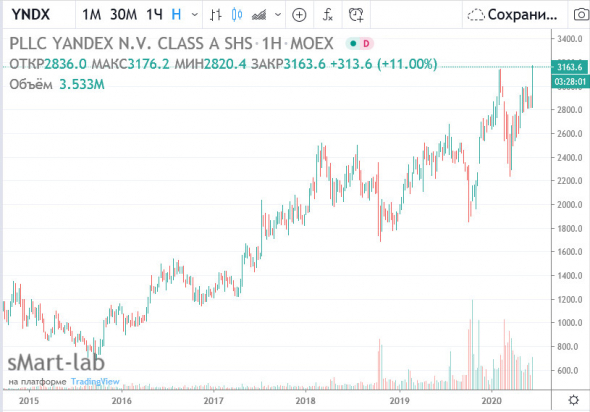 Яндекс - обновил исторический максимум