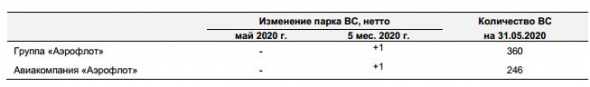 Аэрофлот - перевозки за январь-май снизились -47,8% г/г