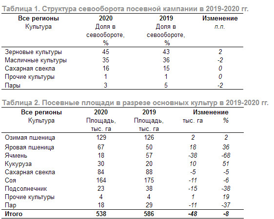 Русагро - общая площадь обрабатываемой земли сократилась на 48 тыс. га (-8%)