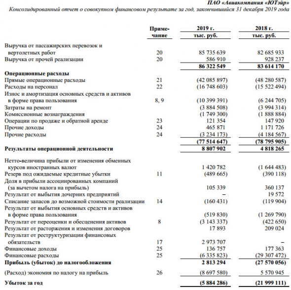 ЮТэйр - чистый убыток по МСФО в 2019 г снизился в 3,8 раза, до 5,9 млрд руб