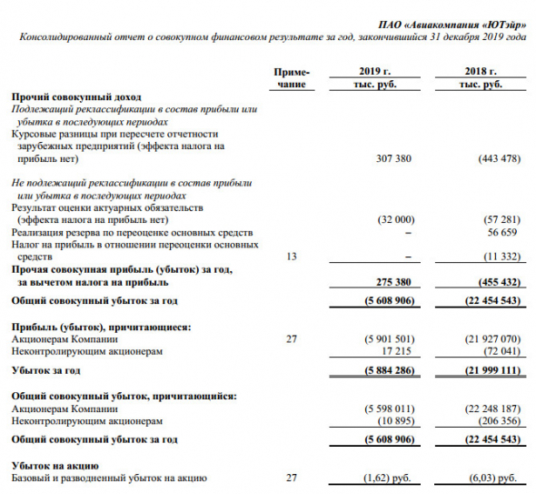 ЮТэйр - чистый убыток по МСФО в 2019 г снизился в 3,8 раза, до 5,9 млрд руб