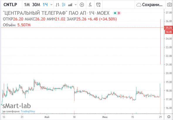 Центральный Телеграф - дивиденды 11,83 р