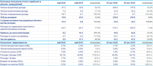 ВТБ - чистая прибыль за 5 мес составила 41,2 млрд руб,  -33,0% г/г