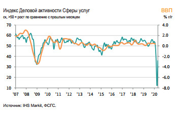 Замедление сокращения деловой активности - IHS Markit PMI Сферы услуг России