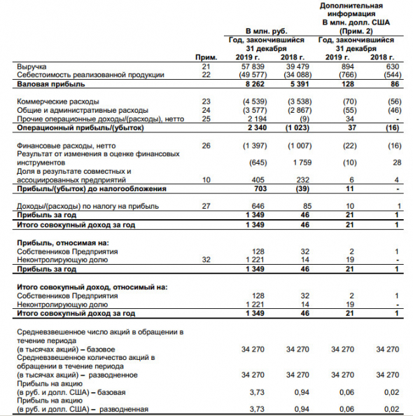 Соллерс - чистая прибыль МСФО за 2019 г выросла более чем в 29 раз