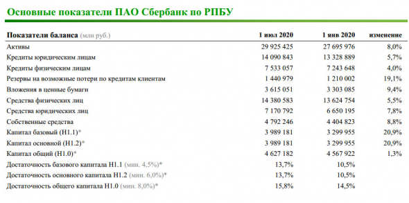 Сбербанк - в 1 п/г чистая прибыль составила 337,5 млрд руб.