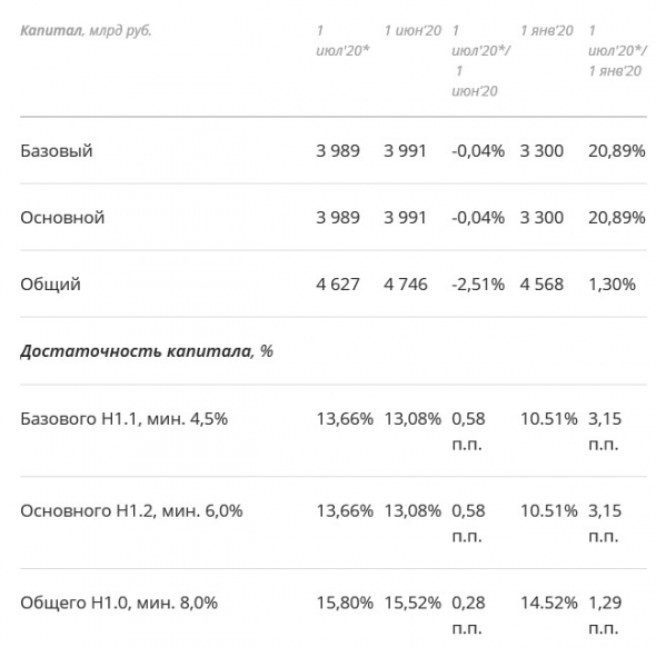 Сбербанк - в 1 п/г чистая прибыль составила 337,5 млрд руб.