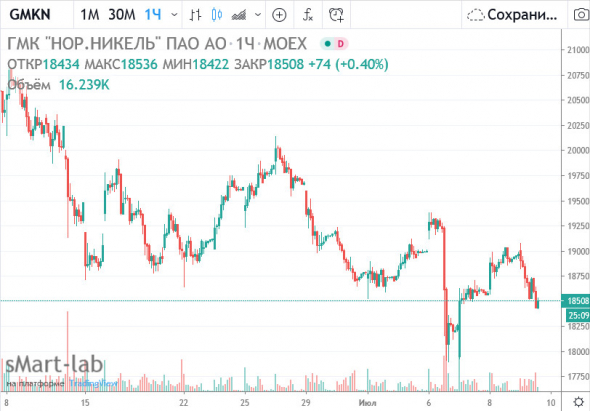 Норникель - компании, возможно, придется снизить дивиденды - S&P