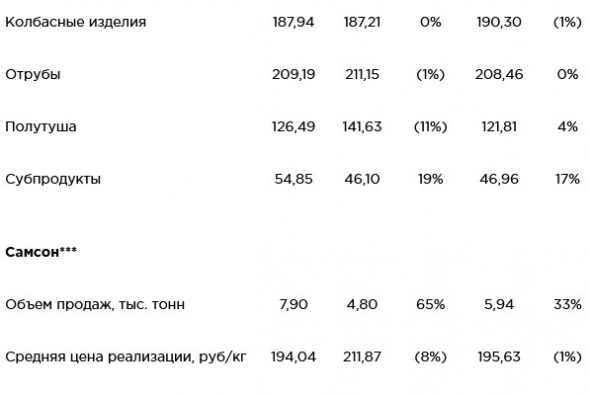 Черкизово - операционные результаты за 2 квартал