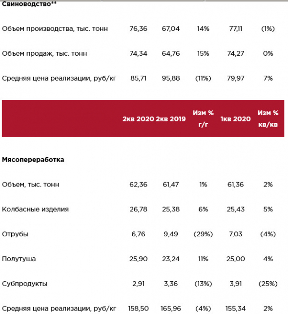 Черкизово - операционные результаты за 2 квартал