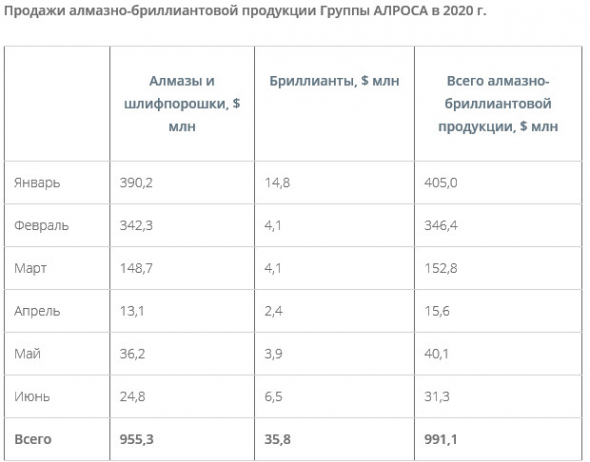 Алроса - продажи алмазно-бриллиантовой продукции за 1 п/г $991,1 млн, общая стоимость реализованного алмазного сырья - $955,3 млн