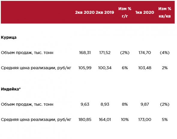 Черкизово - операционные результаты за 2 квартал