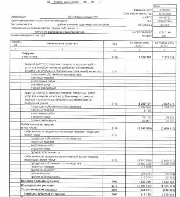 Коршуновский ГОК - прибыль РСБУ 1 п/г снизилась в 7 раз