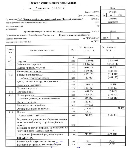 Красный котельщик - прибыль в 1 п/г РСБУ против убытка годом ранее