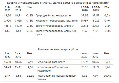 Новатэк - добыча углеводородов в 1 п/г осталась на уровне годом ранее