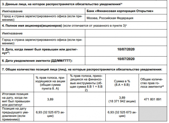 Полиметалл - банк Открытие снизил долю с 6,93% до 3,89%