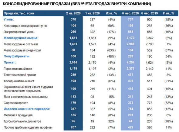 Северсталь - выпуск стали в 1 п/г -7%, до 5,657 млн тонн