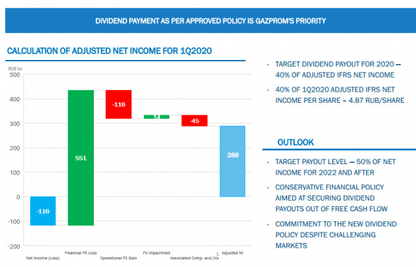 Газпром - сохраняет планы по дивидендам в 40% прибыли по МСФО по итогам 20 г - презентация