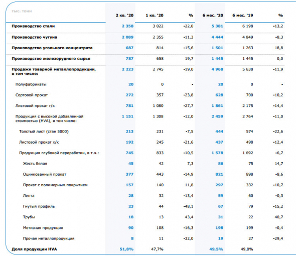 ММК - в 1 п/г производство стали -13%, до 5,38 млн тонн