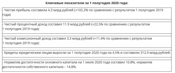 Банк Санкт-Петербург - в 1 п/г удвоил чистую прибыль РСБУ