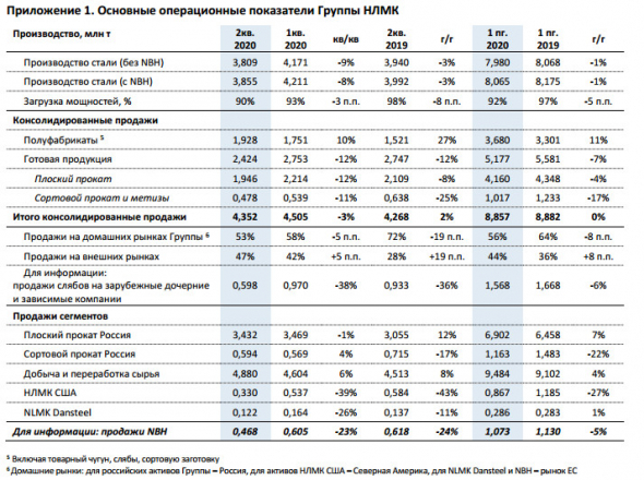 НЛМК - за 6 мес продажи составили 8,9 млн т (без изменений г/г)