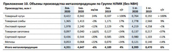 НЛМК - за 6 мес продажи составили 8,9 млн т (без изменений г/г)