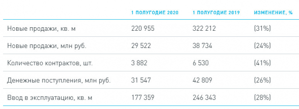 Эталон - новые продажи в 1 п/г -24% г/г (руб)