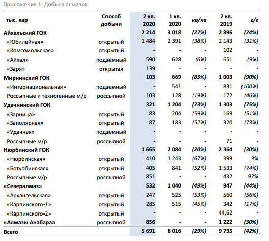 Алроса - добыча алмазов во 2 кв -42% г/г