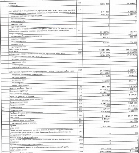 Южный Кузбасс - убыток по РСБУ за 1 п/г против прибыли годом ранее