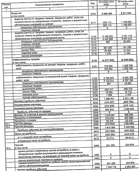 Уралкуз - чистая прибыль по РСБУ за 1 п/г -32% г/г