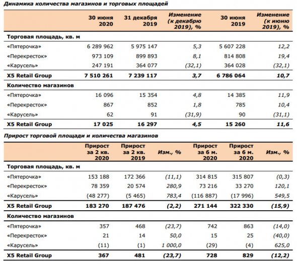 X5 retail - во 2 кв увеличила выручку на 13,2%, до 493 млрд руб