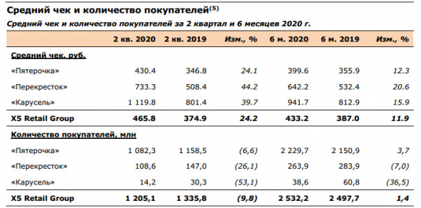 X5 retail - во 2 кв увеличила выручку на 13,2%, до 493 млрд руб