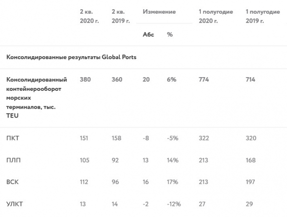 Global Ports - консолидированный контейнерооборот морских терминалов в 1 п/г +8% г/г