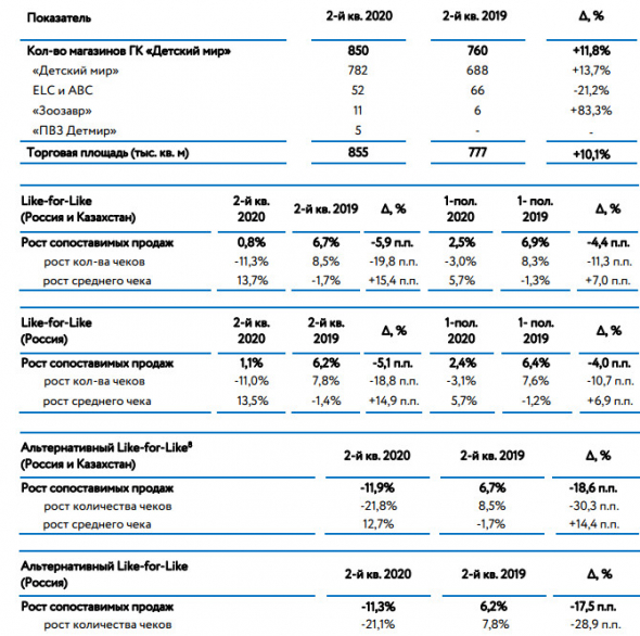 Детский мир - выручка в 1 п/г +7% г/г