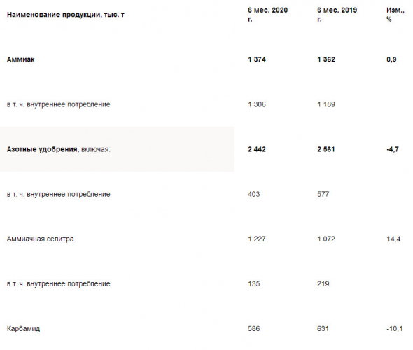 Акрон - выпуск удобрений в 1 п/г +3% г/г