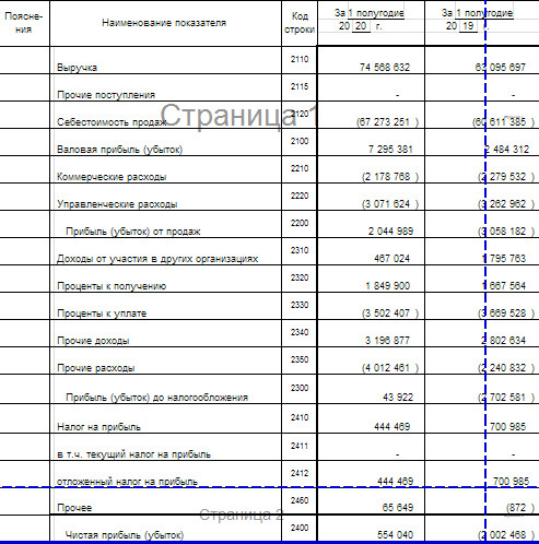 КАМАЗ - прибыль 1 п/г РСБУ против убытка годом ранее, продажи в РФ +4%, экспорт +37%